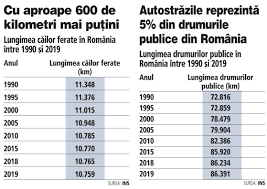 Un an şi jumătate mai târziu, ţara noastră se românia va mai avea cel mult încă 25 de kilometri de autostradă, când, după estimările optimiste ale companiei de drumuri şi autostrăzi va fi. Dezastrul ContinuÄƒ Romania A FÄƒcut Doar 43 De Kilometri De AutostradÄƒ In 2019 Reprezentand Doar 5 Din Drumurile Publice Din ToatÄƒ Å£ara Lungimea ReÅ£elei De AutostrÄƒzi Este De 866 Km