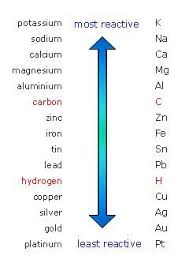 The Reactivity Series Of Metal Carbon And Hydrogen Are Not Metals But They Are Shown For Comparison Teaching Chemistry Chemistry Lessons Science Revision