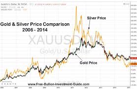 Gold Silver Charts Canada Best Picture Of Chart Anyimage Org
