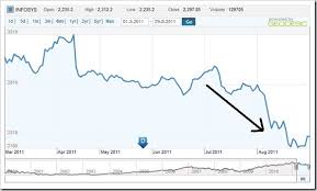 Infosys live share price, financial results, financial report & balance sheet, and price charts only at equitymaster.com. Why Infosys Is Still A Top Stock Pick Despite Recent Fall