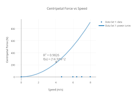 Centripetal Force Vs Speed Scatter Chart Made By