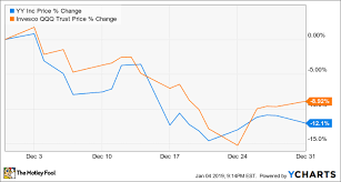 Why Yy Inc Stock Fell 12 1 In December The Motley Fool