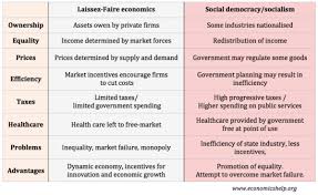 Laissez Faire Economics Economics Help