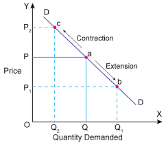 Change in quantity demanded refers to change in the quantity purchased due to increase or decrease in the price of a product. Differentiate Between Changes In Demand And Changes In Quantity Demand With Diagrams Microeconomics Topperlearning Com S59mqyzz