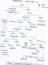Family Tree Of The Kuru Dynasty Wordzz