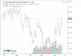 Currency Futures The Following Chart Shows The P Chegg Com