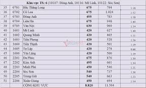 Hồ sơ dự thi vào trường học viện ngân hàng tăng 1.150 hồ sơ so với năm 2013. Rmqjsqyeve7 Pm
