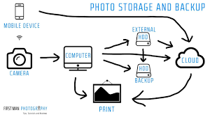 the essential workflow to backup your photos videos and digital life