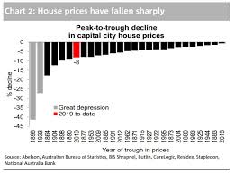 The Charts That Prove Australias House Price Downturn