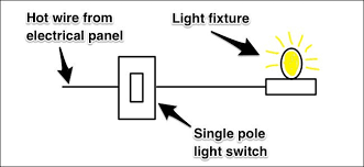 If the second switch is in the off position, then the light will be off, it's in the on position, then the light will come on. How Three Way Light Switches Work