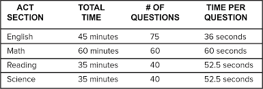 Scale scores have the same meaning for all the different forms of the act® test, no matter which date a test was taken. What Is A Perfect Act Score