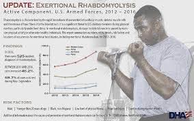 Update Exertional Rhabdomyolysis Active Component U S