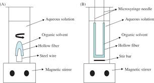 Metal kitchen rack w \/metal rods and cones diagramming compound. Type Of New Generation Separation And Preconcentration Methods Sciencedirect