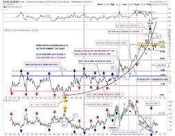 Ratio Combo Charts Hidden Clues To The Gold Market Puzzle