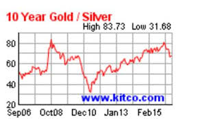 Refile Cme Launches Gold Silver Ratio And Spread Contracts