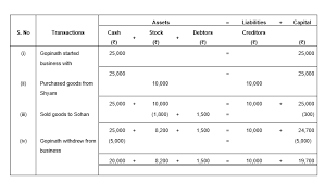 The time period is identified in the financial statements. Ts Grewal Solutions For Class 11 Accountancy Chapter 2 Accounting Equation