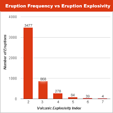 Volcanic Explosivity Index Measuring The Size Of An Eruption