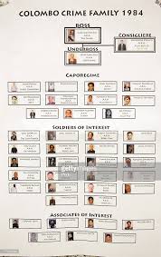 Organized Crime Flow Charts Of The Colombo Crime Family In