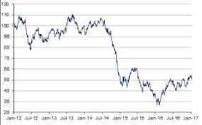 The oil price charts offer live data and comprehensive price action on wti crude and brent crude patterns. Wti Crude Oil Price Historical Charts Forecasts News