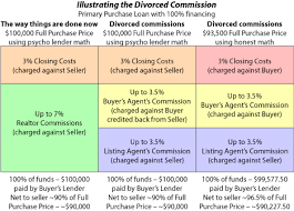 Bloodhoundblog Com Divorcing The Real Estate Commissions