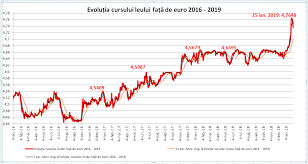 Maximul istoric atins de euro în raport cu leul, de 4,8448 lei/euro, a fost atins pe 17 martie 2020. Rezerva ValutarÄƒ A ScÄƒzut In Ianuarie Cu Peste 1 1 Mld Euro Cursdeguvernare Ro Cursdeguvernare Ro