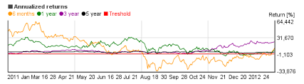 Special Nasdaq Composite Ixic Charts