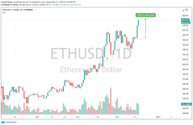 View ethereum (eth) price prediction chart, yearly average forecast price chart, prediction tabular data of all months of the year 2021 and all other cryptocurrencies forecast. Ethereum Price Is Through The Roof What S Going On With Eth Cryptoticker