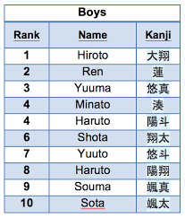 In addition, since there are thousands of kanji to choose from, even the same name can usually be written using many different kanji combinations (some have more than 50 combinations). The Top 10 Baby Names In Japan 2013 Soranews24 Japan News