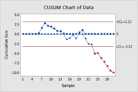 interpret the key results for cusum chart minitab