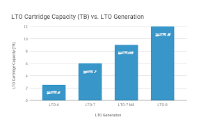 What To Do About The Lto 8 Tape Shortage