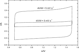 The eis contribution rate is based on section 18 and schedule 2 of the employment insurance system act 2017. How To Measure And Report The Capacity Of Electrochemical Double Layers Supercapacitors And Their Electrode Materials Springerlink