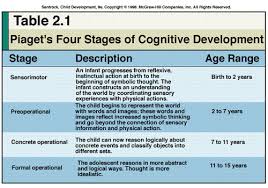 Ageless Jean Piaget Chart 2019