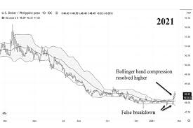 Binance usd to php chart. Peso Hits Turning Point At 48 Philstar Com