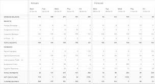 Beginning cash on hand, total daily sales, cash paid out, total should be, actual cash count, over/under. Daily Cash Flow Forecast Cashflow