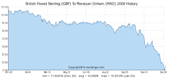 British Pound Sterling Gbp To Moroccan Dirham Mad History