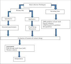 A purposive sample is one that is selected based on characteristics of a population and the purpose of the study. Methodology Of The Research 48 Women Were Selected Based On Purposive Download Scientific Diagram