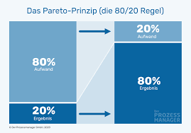 Laut pareto prinzip benötigen wir nur 20% einsatz, um 80% des ergebnisses zu erreichen. Das Pareto Prinzip So Funktioniert Die 80 20 Regel