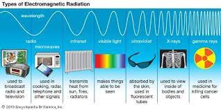 Physics Definition Types Topics Importance Facts Electromagnetic Spectrum Electromagnetic Radiation Visible Light