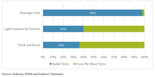 indian tyre industry how tyre industry is evolving and