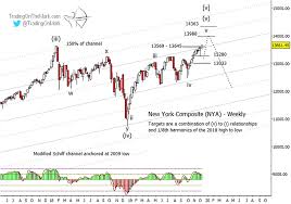 Nyse Composite Elliott Wave Price Targets For Stock Market