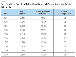 Cox Associates Speeding Fatality Charts