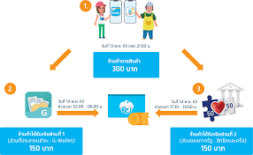 คาด คนละครึ่ง เฟส 3 มาแน่! à¸„à¸™à¸¥à¸°à¸„à¸£ à¸‡ à¹ƒà¸™à¸› 2020