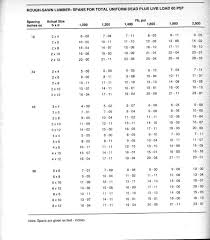 Has Anyone Ever Seen A Span Table For Old Actual Dimension