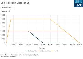 do we really need a second earned income tax credit