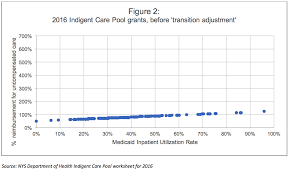 To study nature and extent of barriers to access to medical care in a single county and to define the nature of the illnesses in a population affected by those barriers. Indigent Carelessness Empire Center For Public Policy