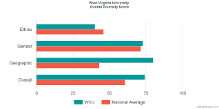 west virginia university diversity racial demographics