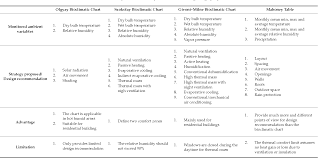 Table 1 From Bioclimatic Analysis In Pre Design Stage Of