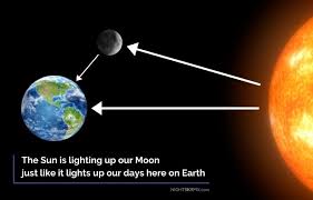 In the case of the moon, it's really a bad mirror. How Does The Moon Shine