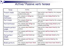 Am, is, are + made. Simple Past Active And Passive Voice Examples Passive Voice Definition Examples Of Active And Passive