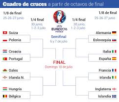 Croacia, como siempre de menos a más en estos torneos, volvió a cumplir estando en octavos. Asi Queda El Cuadro De Octavos De La Eurocopa 2016 De Francia As Com